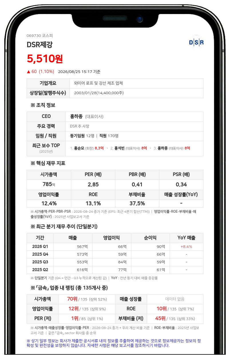 DSR제강, 친인척 홍희진 장내 매수로 최대주주 일가 지분 53.74% 확대