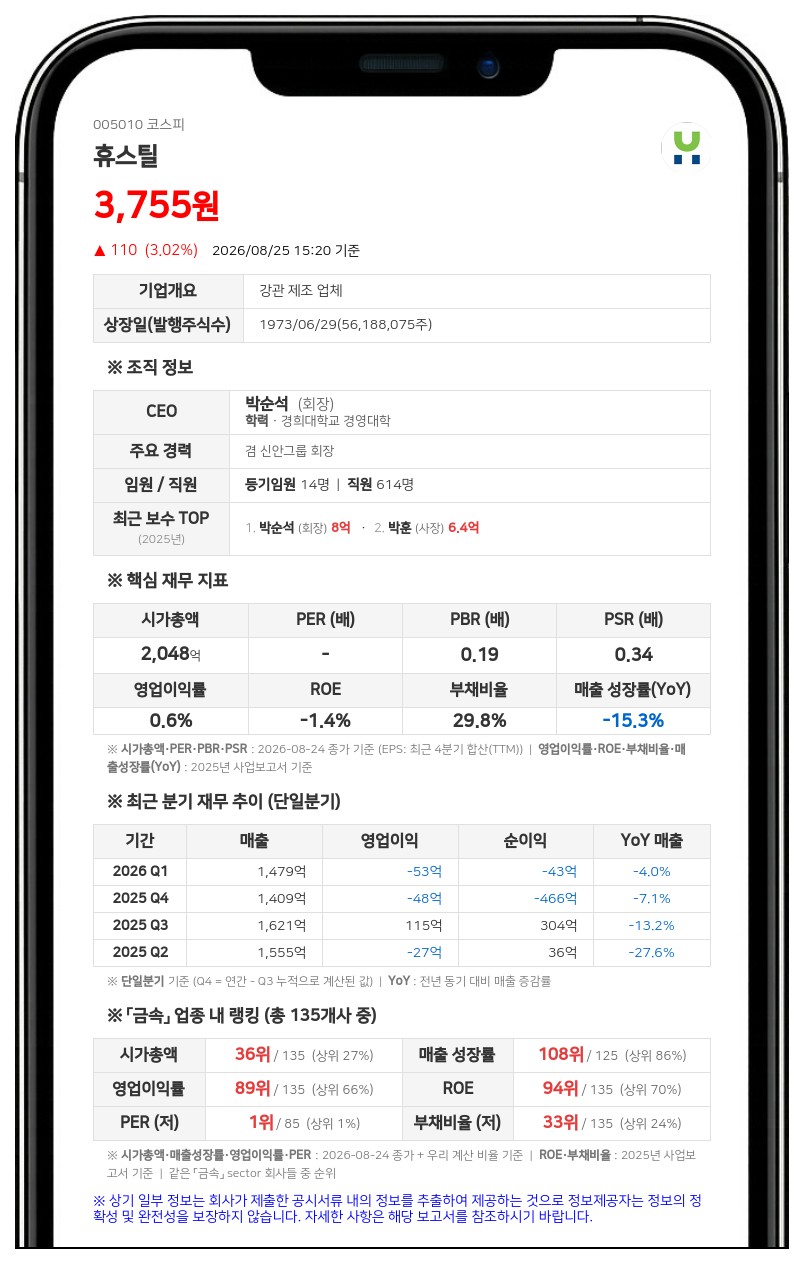 휴스틸 친인척 박재영 임원, 장내서 보통주 1,384주 추가 취득