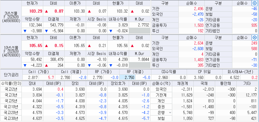 자료: 25일 국고채 금리와 국채선물 동향, 출처: 코스콤 CHECK