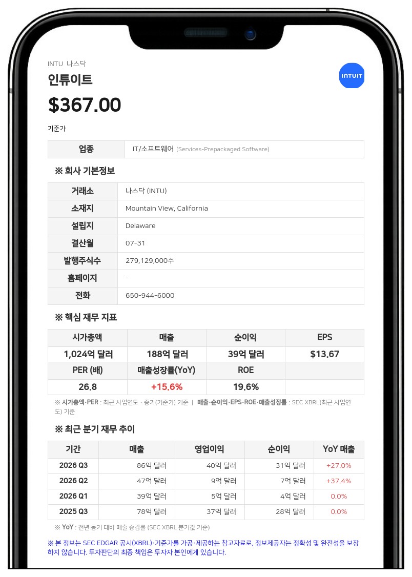 인튜이트, 연간 매출 200억 달러 돌파…주식보상비용 반영 등 회계 기준 변경