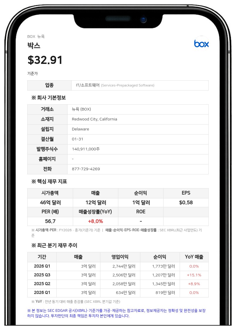 박스, 2분기 매출 3억 2115만 달러 기록…자사주 매입에 6600만 달러 투입