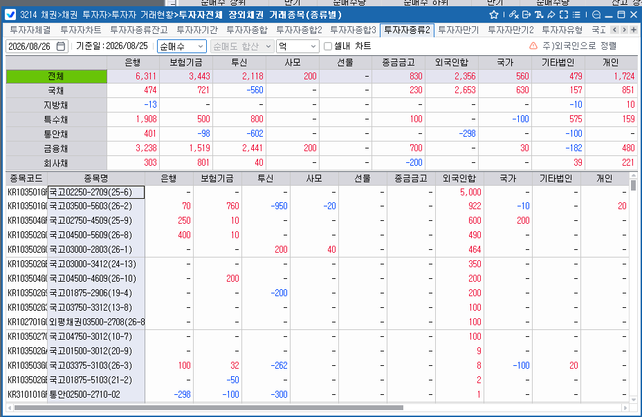 외국인, 25일 채권 2천356억원 순매수…국채선물은 동반 순매도
