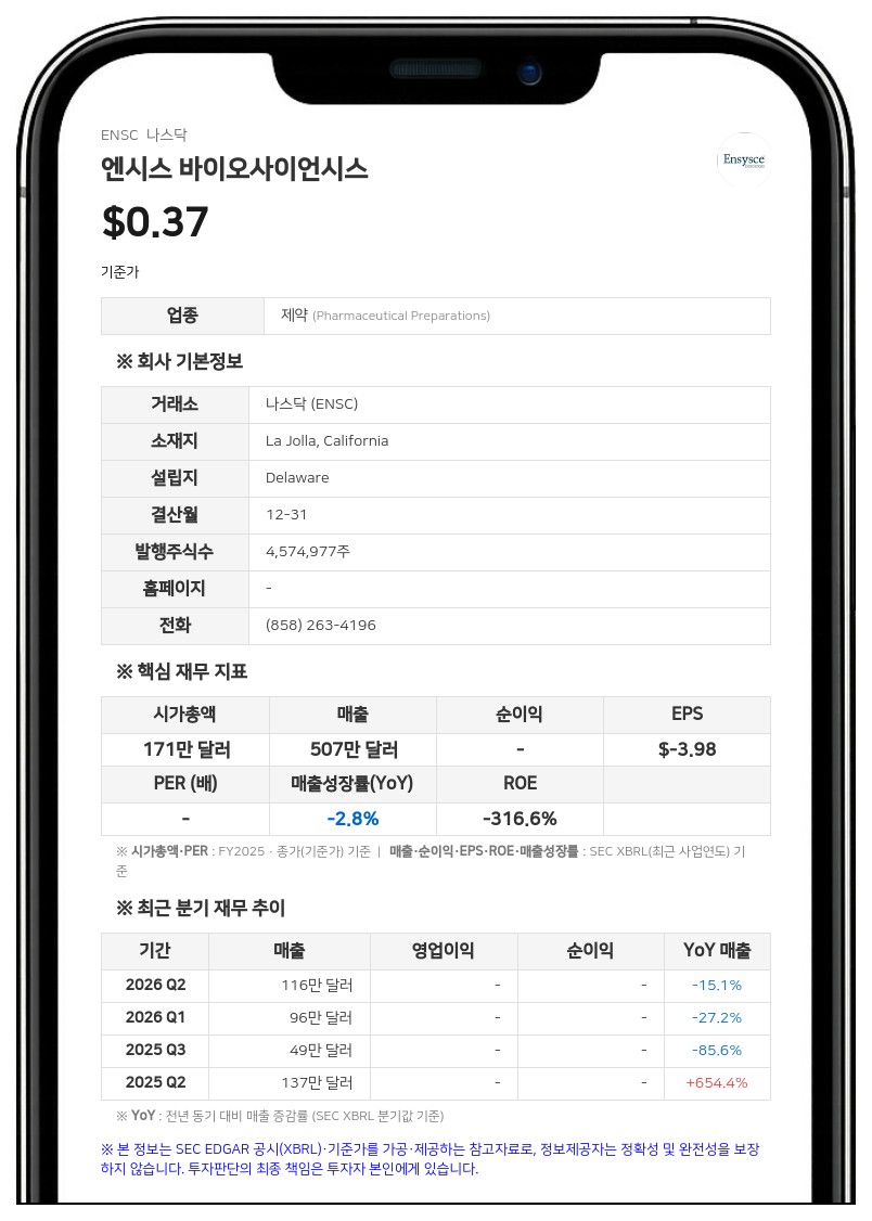 엔시스 바이오사이언시스, 나스닥으로부터 상장 유지 관련 통지 수령