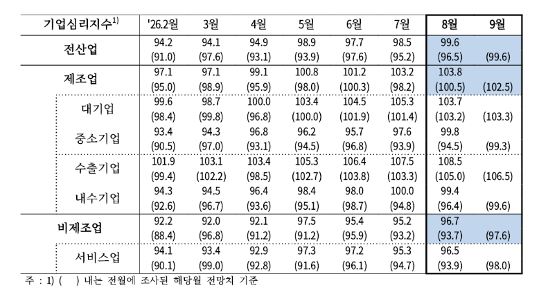 (상보) 기업 체감경기 3년11개월來 최고…반도체 호조에 서비스업도 가세