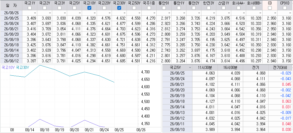 자료: 최근 최종호가수익률 추이, 출처: 코스콤 CHECK
