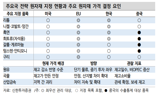 미·중 공급망 분리, 이제 원자재 수급 이해 위해선 지경학 관점 필요 - 신한證