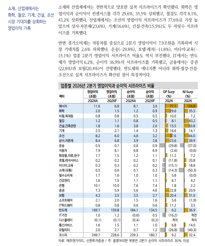 에너지·산업재·IT 섹터, 3분기에도 이익 모멘털 이어질 것 - 신한證
