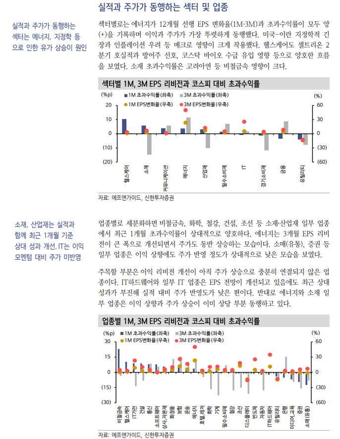 에너지·산업재·IT 섹터, 3분기에도 이익 모멘털 이어질 것 - 신한證