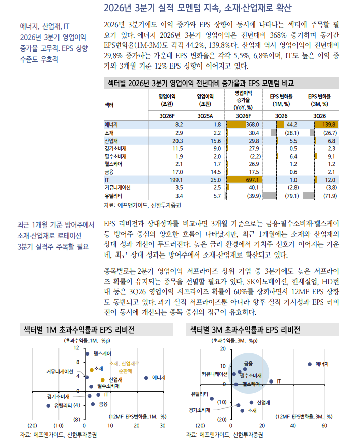 에너지·산업재·IT 섹터, 3분기에도 이익 모멘털 이어질 것 - 신한證