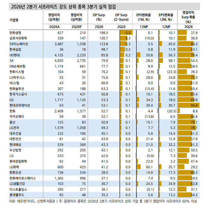에너지·산업재·IT 섹터, 3분기에도 이익 모멘털 이어질 것 - 신한證