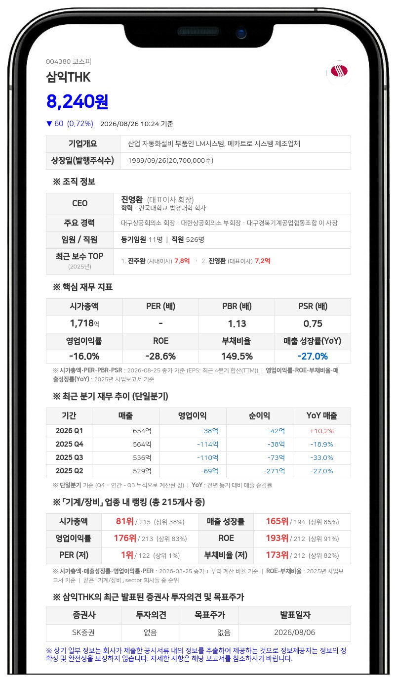 삼익THK 친인척 심규석, 보통주 7000주 장내 매도…지분율 1.01%로