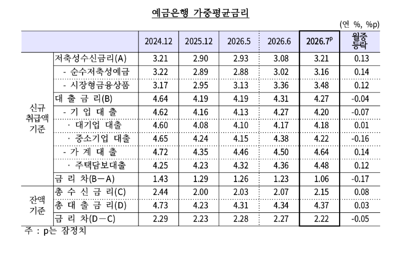 (상보) 7월 은행 가계대출 금리 4.64%로 상승…주담대 고정형 10개월째 올라 - 한은