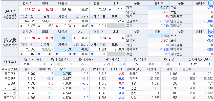 자료: 26일 국고채 금리와 국채선물 동향, 출처: 코스콤 CHECK