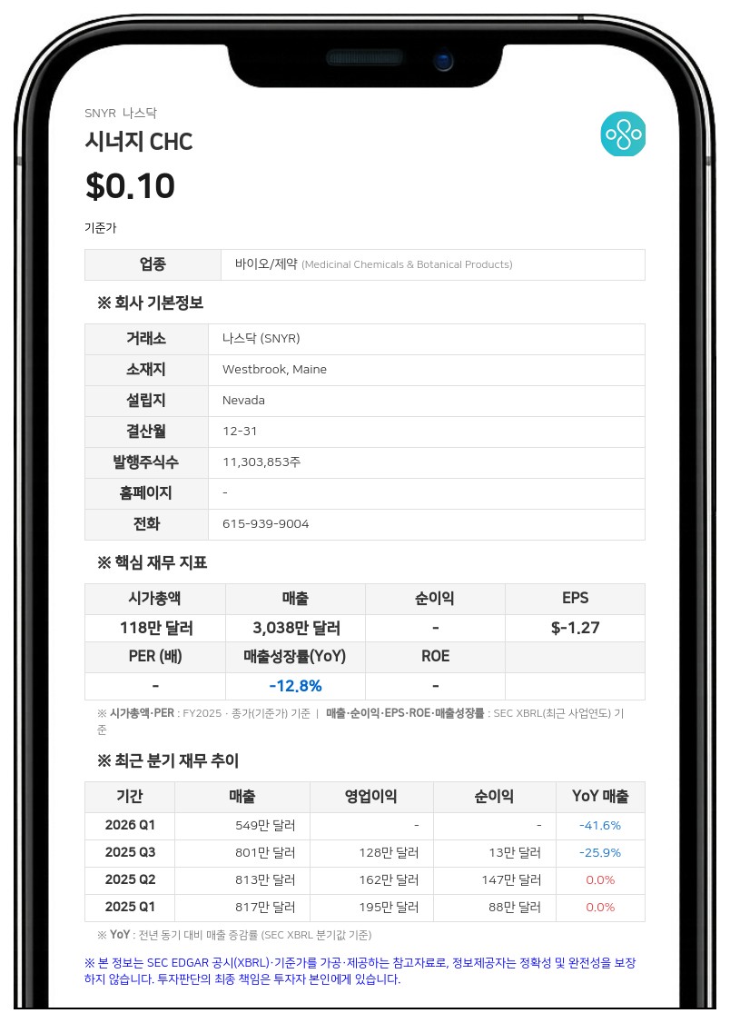 시너지 CHC, 1890만 달러 규모 채무 가속화 통지 수령