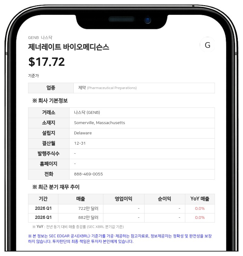 제너레이트 바이오메디슨스, 천식 치료제 'GB-0895' 임상 1상서 6개월 효능 지속 확인