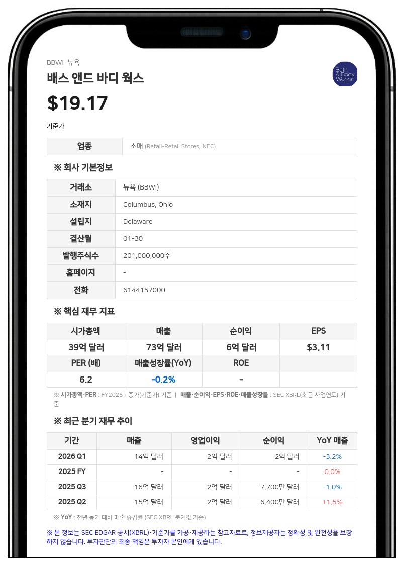 배스 앤드 바디 웍스, 2분기 주당순이익 0.58달러…연간 전망치 상향