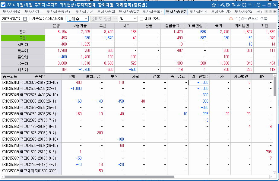외국인, 26일 채권 686억원 순매도…국채선물은 3·10년물 대거 순매수