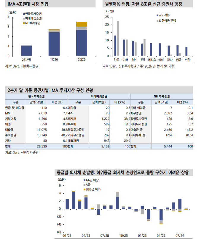 IMA 시장 성장에도 크레딧 채권 수요 유입 제한적 - 신한證