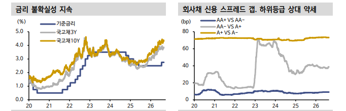 IMA 시장 성장에도 크레딧 채권 수요 유입 제한적 - 신한證