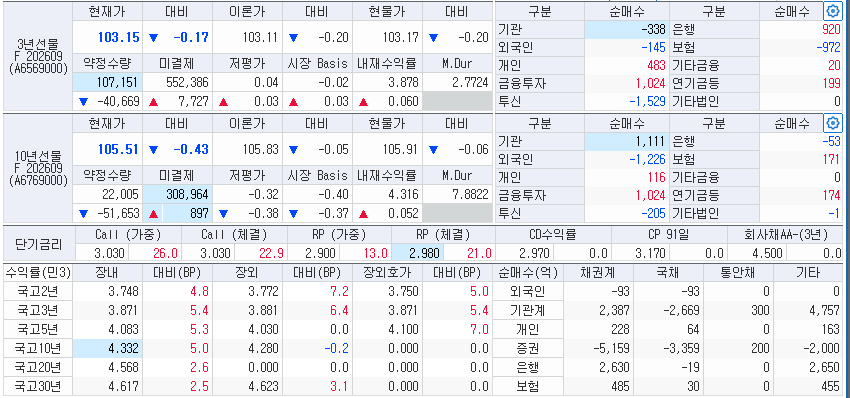 10시5분 현재 국채선물과 국고채 금리, 출처: 코스콤 CHECK