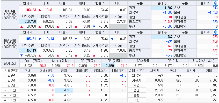 10시58분 현재 국채선물과 국고채 금리, 출처: 코스콤 CHECK