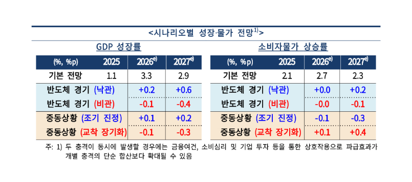 (상보) 한은, 올해 성장률 2.6→3.3% 대폭 상향…"반도체 호황 파급효과 확산"