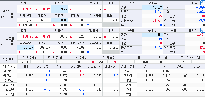 자료: 1시30분 현재 국고채 금리와 국채선물, 출처: 코스콤 CHECK