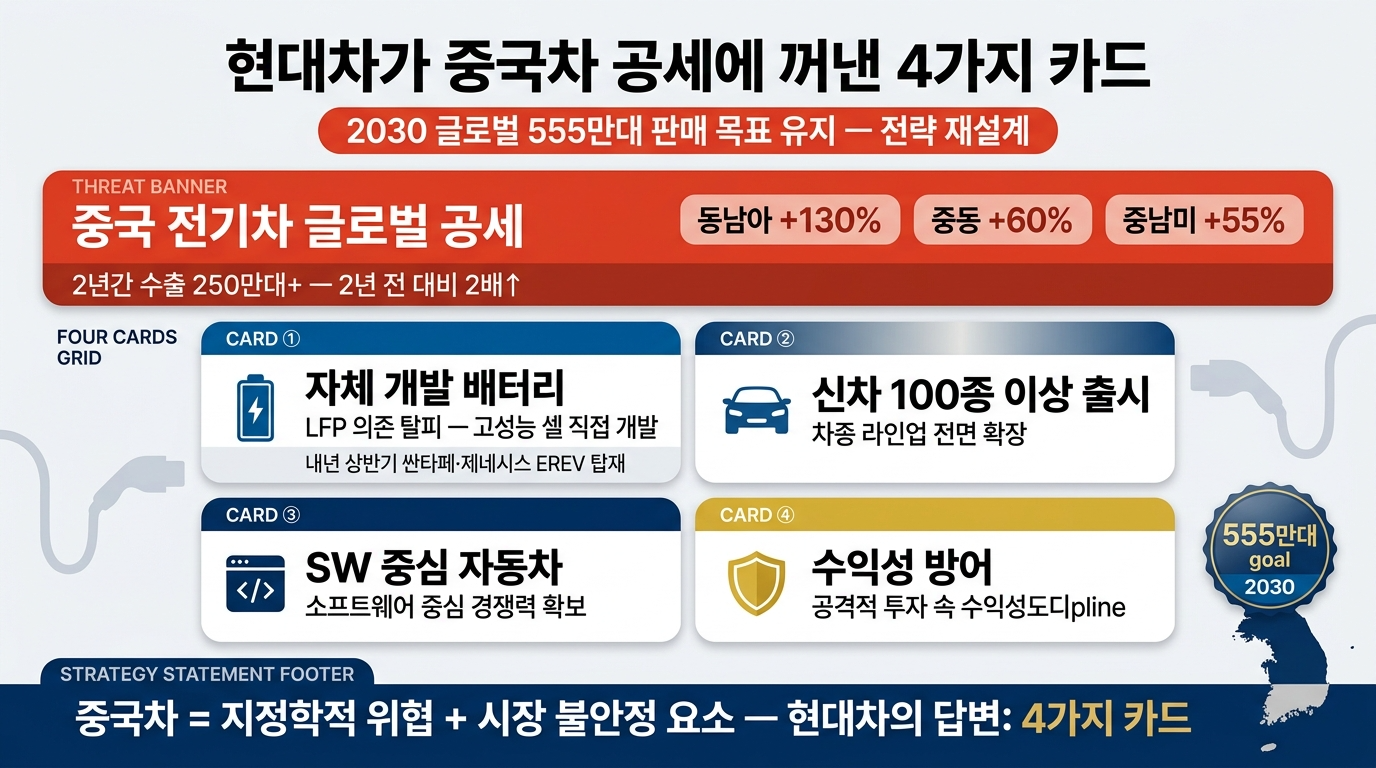 현대차가 중국차 공세에 꺼낸 4가지 카드는