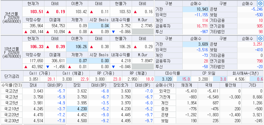 자료: 27일 국고채 금리와 국채선물 동향, 출처: 코스콤 CHECK