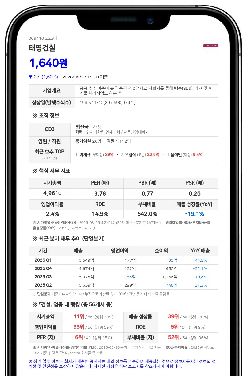 태영건설, 505억 규모 출자전환 유상증자... 채권 상계로 재무구조 개선 나선다