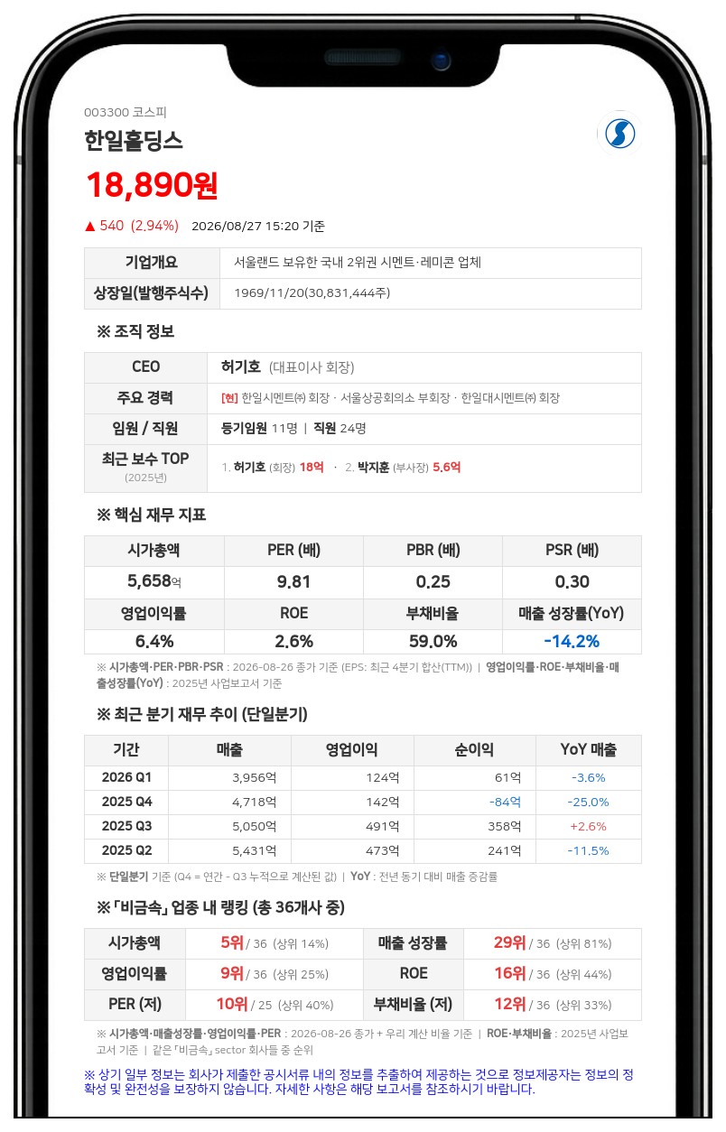 한일홀딩스 친인척 홍필선 장내매도로 최대주주 측 지분율 69.63%로 감소