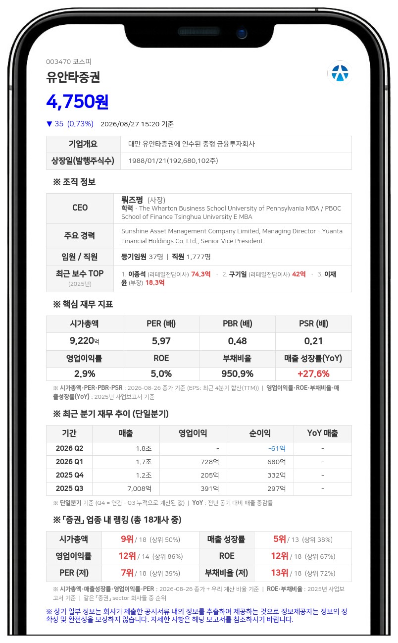 유안타증권 최대주주, 장내 매수로 보통주 지분율 61.35%로 상승