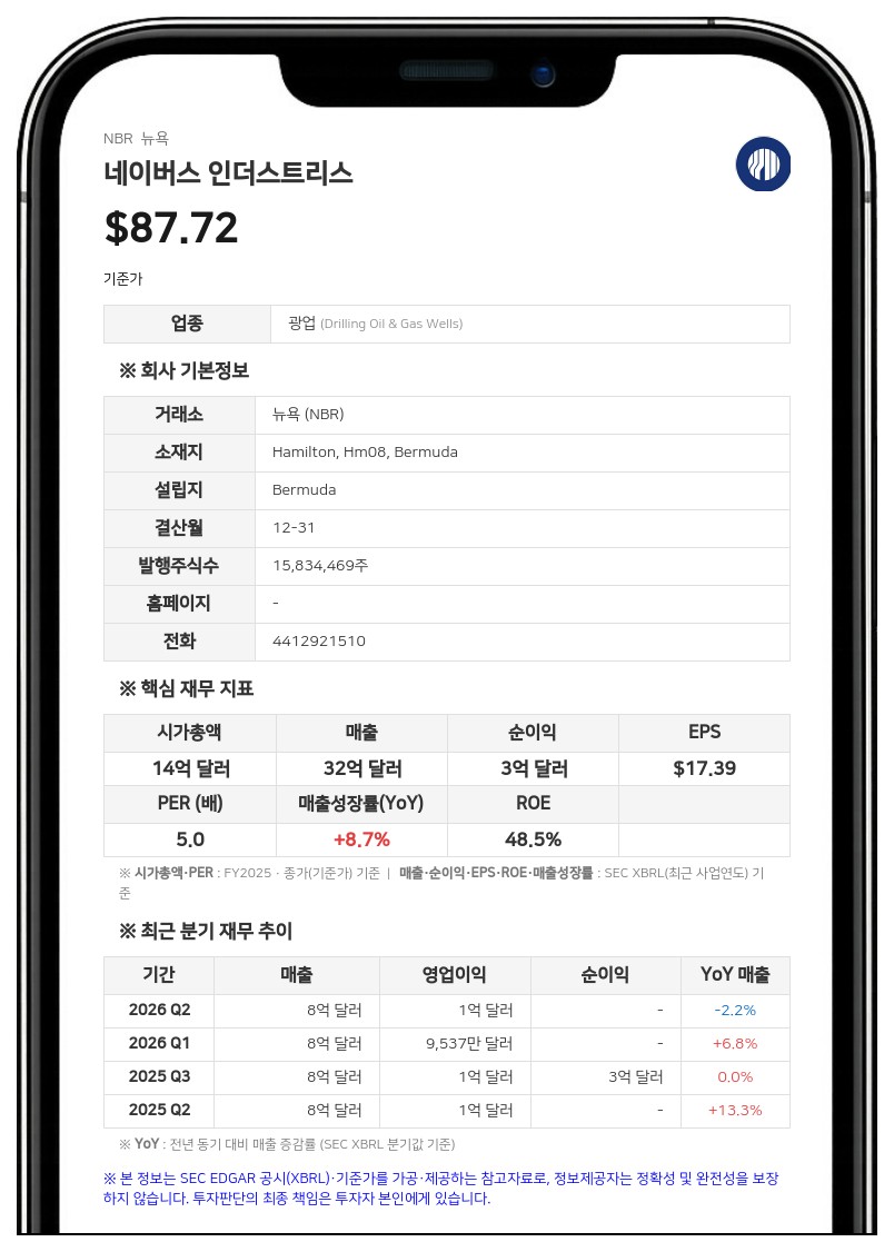 네이버스 인더스트리스, 퀘이즈 에너지에 3500만 달러 지분 투자…최대주주 등극
