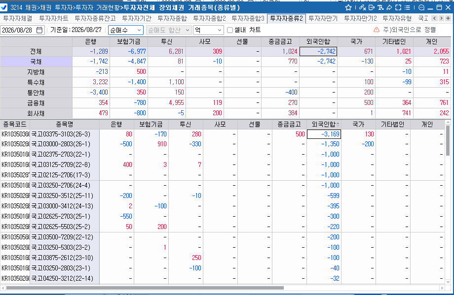 외국인, 27일 채권 2,742억원 순매도…국채선물도 3·10년물 동반 매도