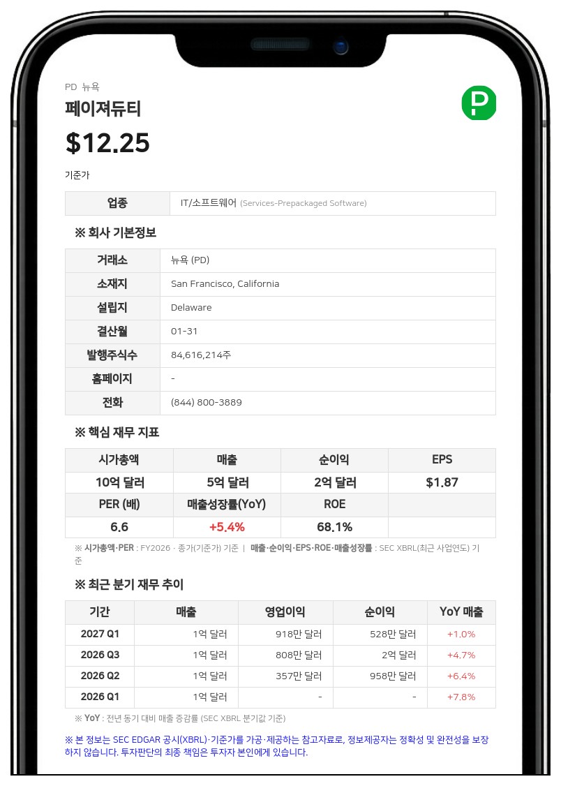 페이져듀티, 2분기 매출 1억 2444만 달러 기록…5분기 연속 흑자 달성