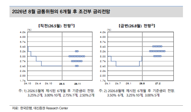 시장금리 단기 정점 확인모드...1개월 전후 10년금리 하단 4.2%로 제시 - 대신證