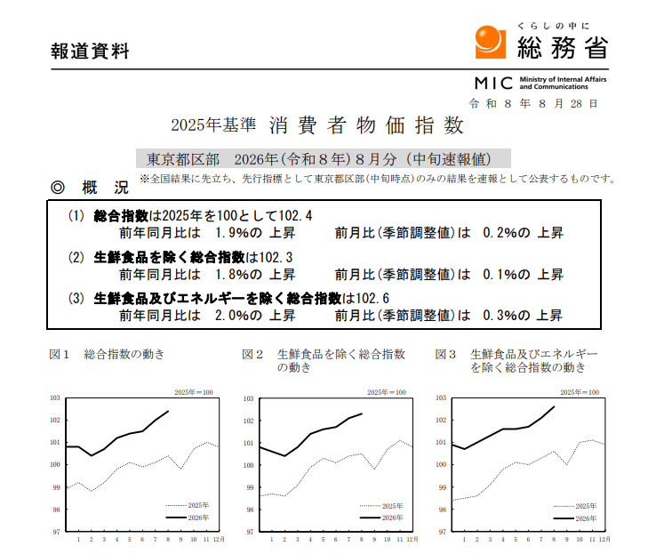 (상보) 일본 8월 도쿄 근원 CPI 전년비 1.8% 올라 예상부합