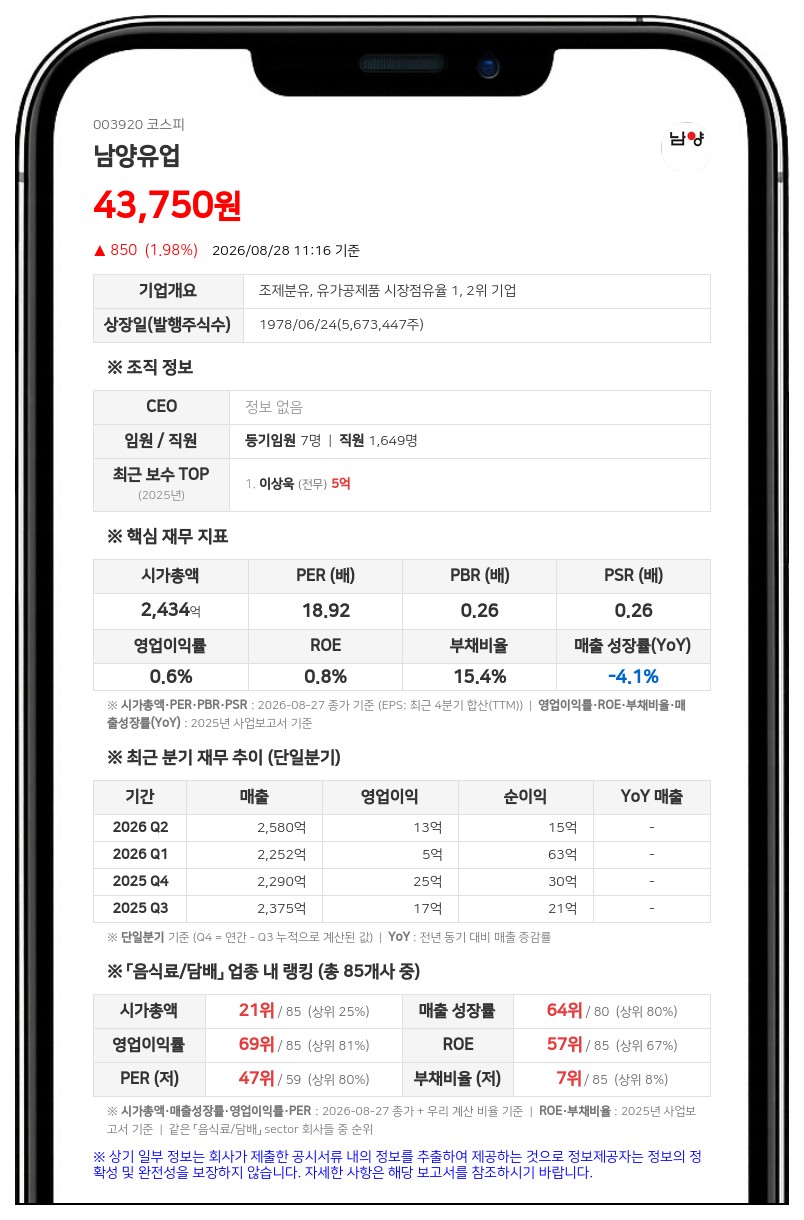 남양유업, 퇴직금 소송서 판정승…법원 "홍원식, 회사에 11억원 지급하라"