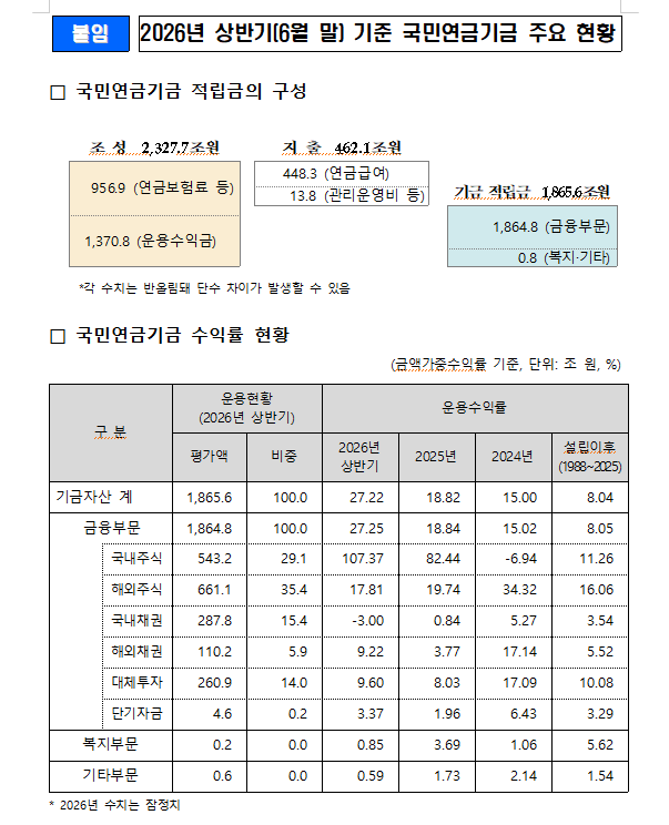 (장태민 칼럼) 상반기 국민연금 운용 27% 달하는 역대급 성과...그러나 '감성적' 자산배분은 위험천만