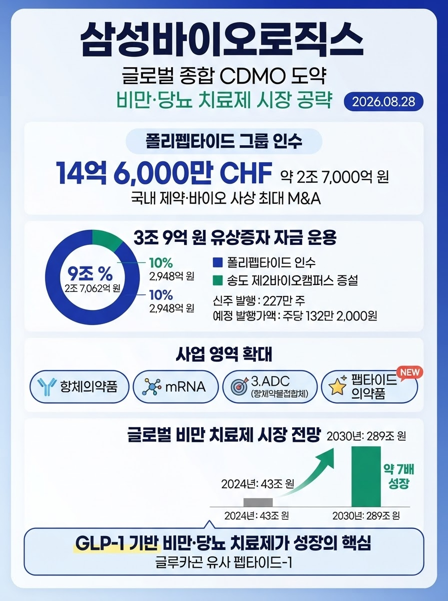 삼성바이오로직스, 3조 유상증자 '글로벌 종합 CDMO' 도약