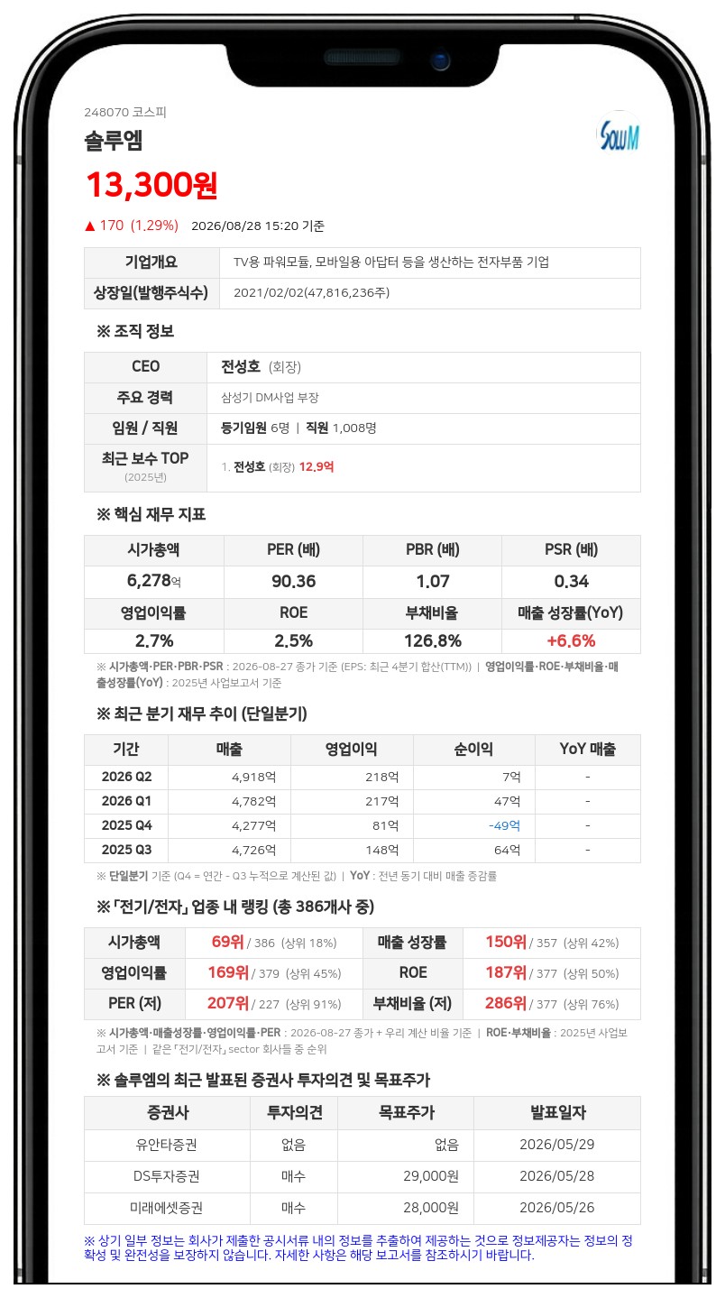 솔루엠 전성호 대표, 장내서 2만 주 추가 확보하며 지분율 13.51%로 늘려