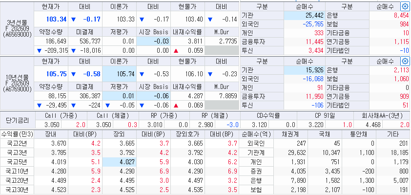 자료: 28일 국채선물과 국고채 금리 동향, 출처: 코스콤 CHECK