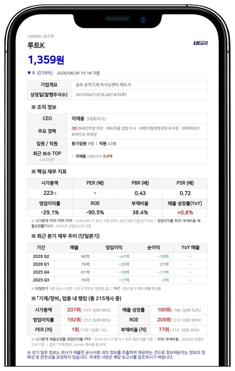 루트케이, 19회차 사모 CB 5억원 만기 전 취득…잔액 15억원으로 감소