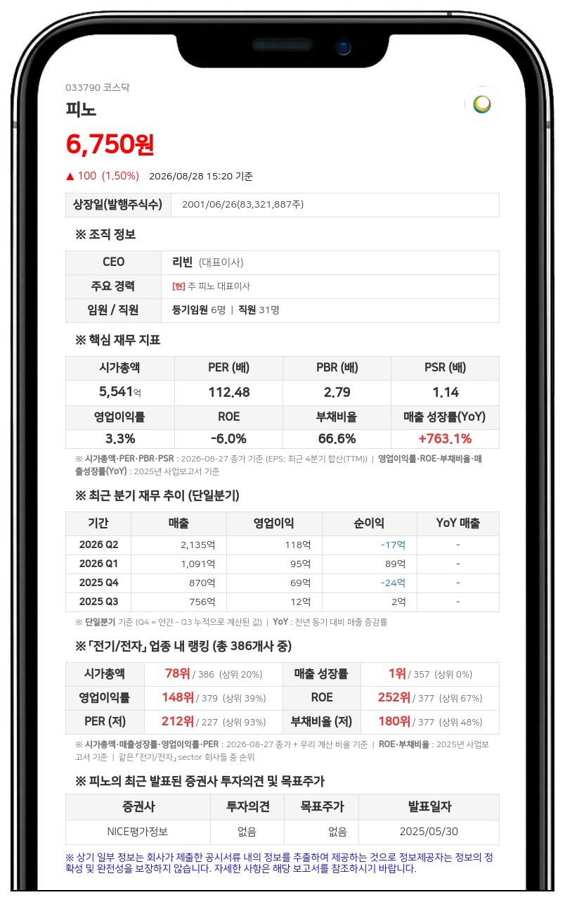 피노, 코스모신소재 대상으로 150억원 유상증자... 자회사 지분 취득