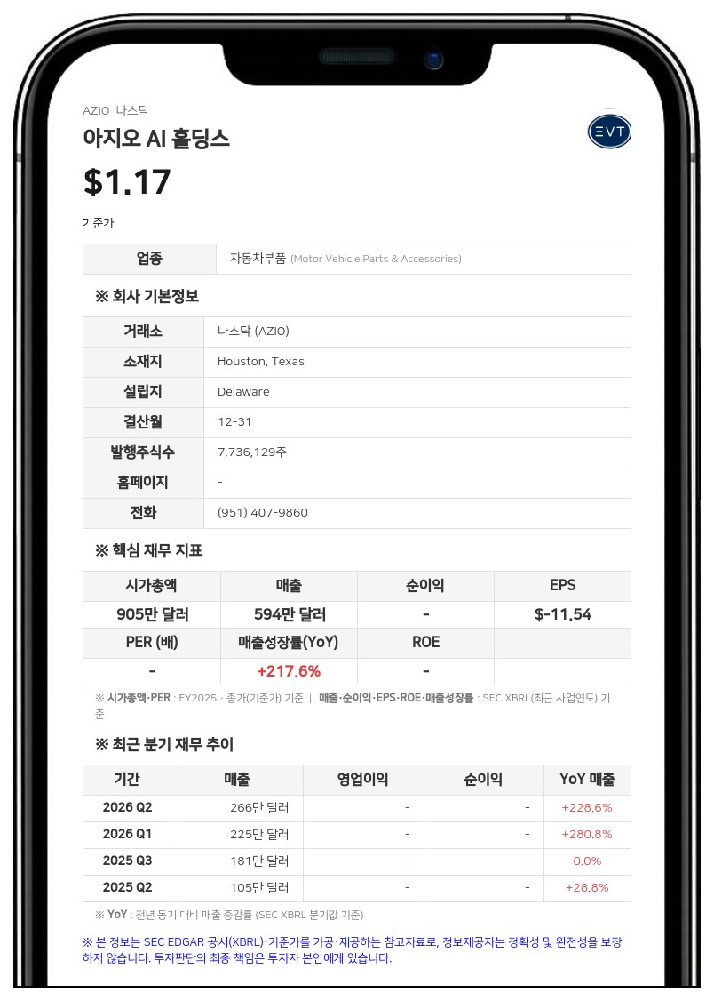 아지오 AI 홀딩스, 나스닥 주주승인 규정 위반 경고 받아…임원 4명 해제로 문제 해결
