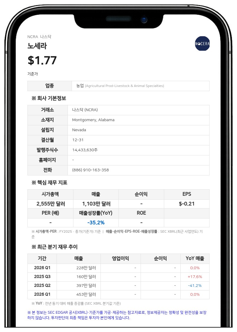노세라, 지난해 매출 1103만 달러로 9% 감소…자회사 매각 및 사업 재편 단행