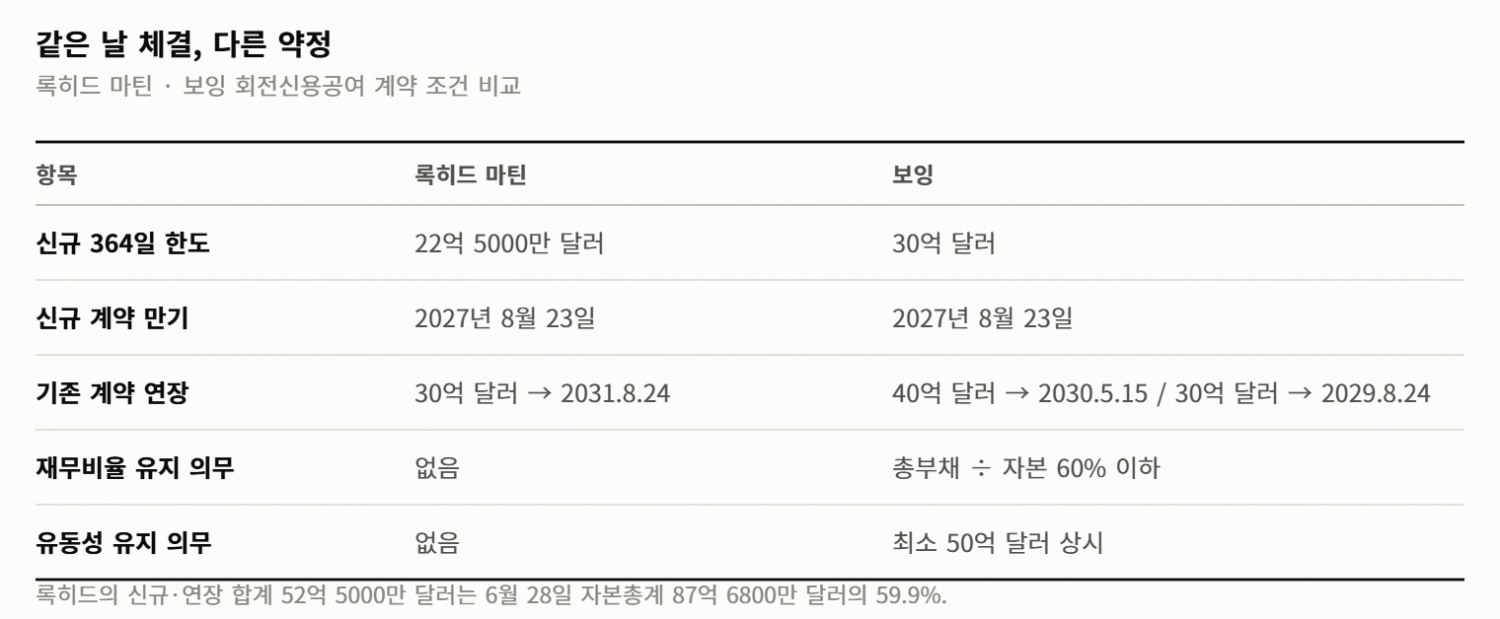 같은 날 같은 은행단, 다른 각서… 록히드는 재무약정 없이 52억 5000만 달러를 열었다