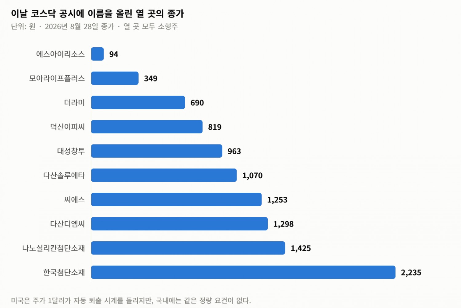 하루에 나스닥 14건, 코스닥 8건… 미국은 1달러로 자르고 한국은 병합으로 올린다