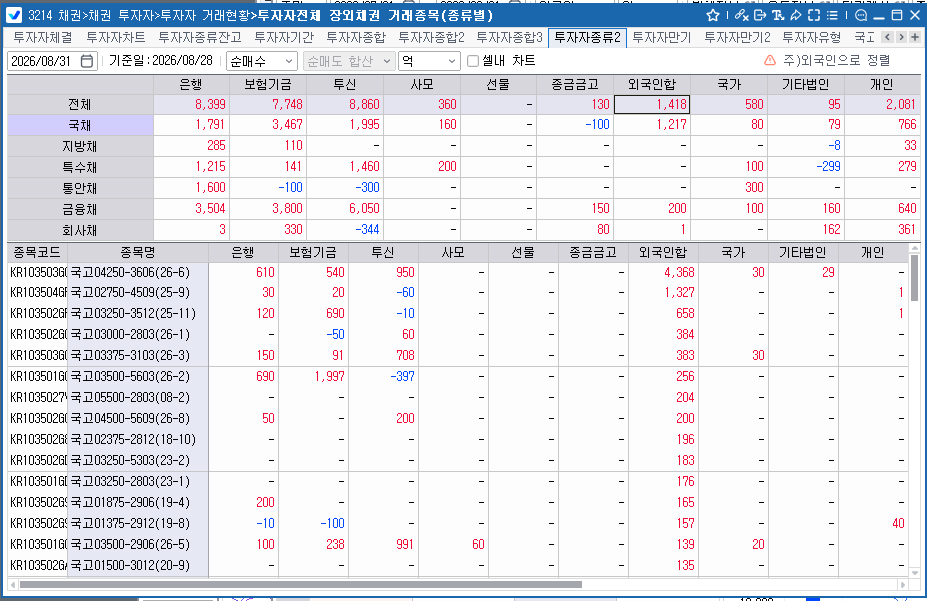 외국인, 28일 채권 1,418억원 순매수…국채선물은 3·10년물 대규모 순매도