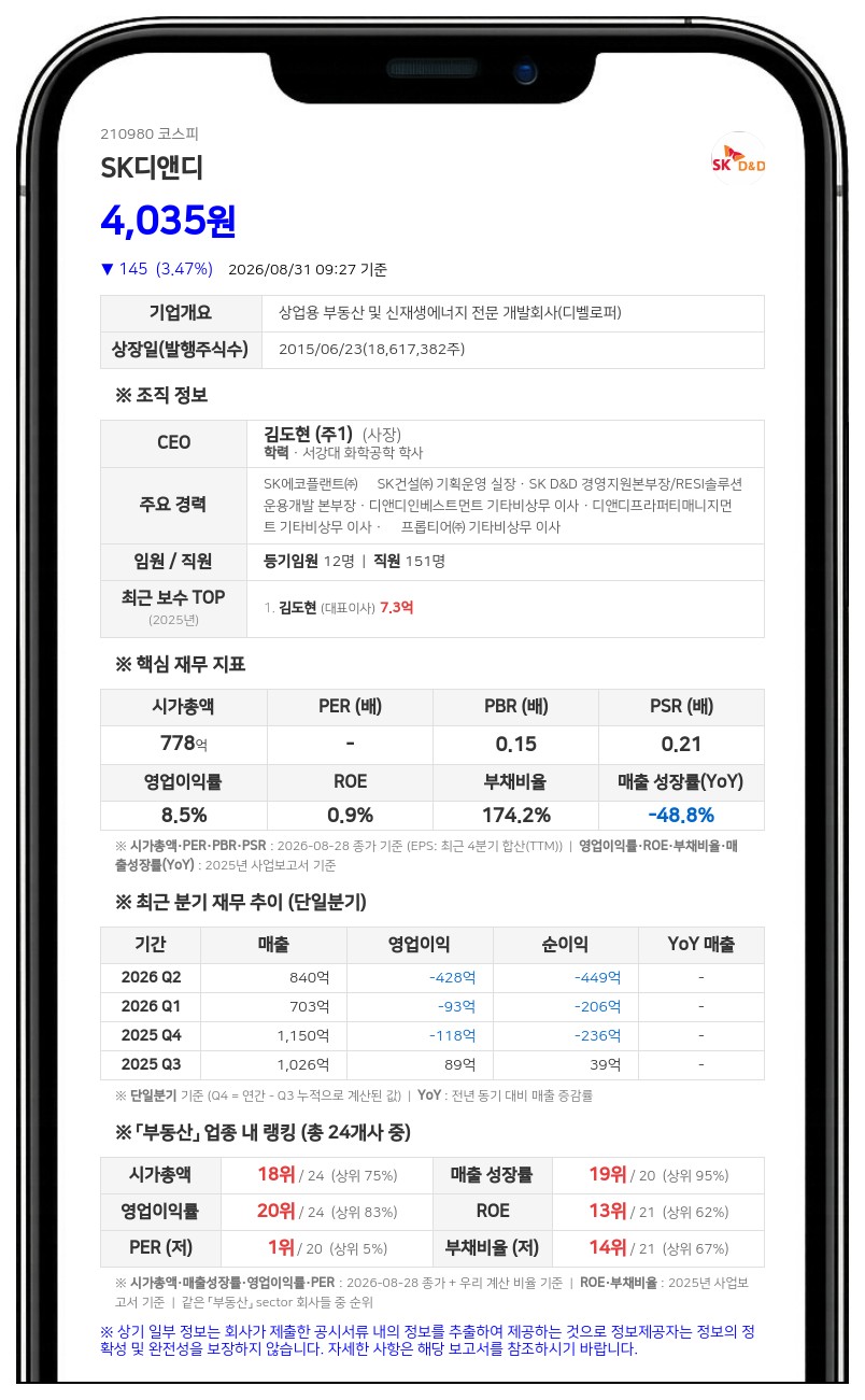 SK디앤디, 1차 발행가 2260원 확정…유상증자 규모 1009억원으로 조정